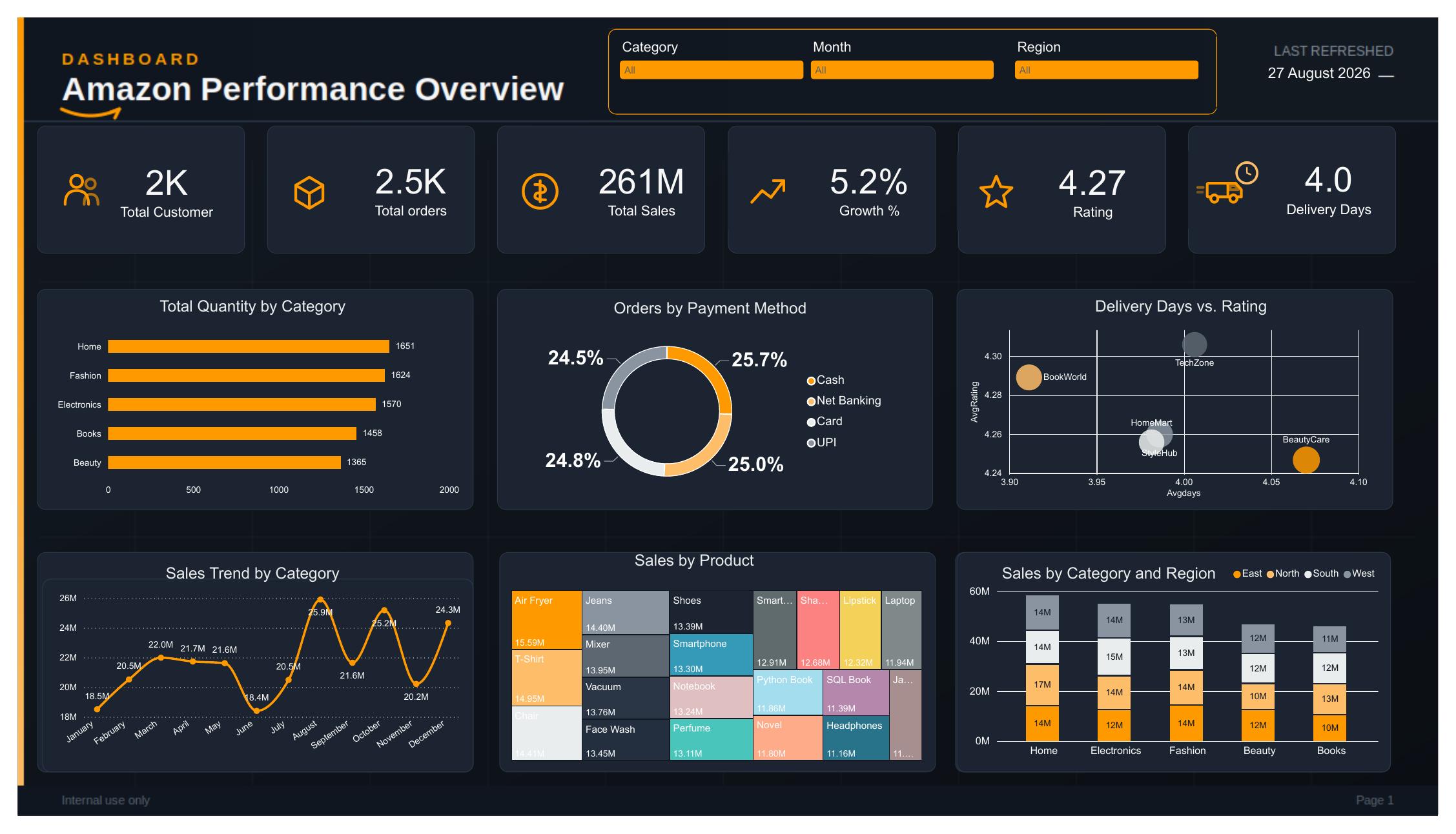 Amazon Sales Performance Dashboard — Power BI dashboard preview
