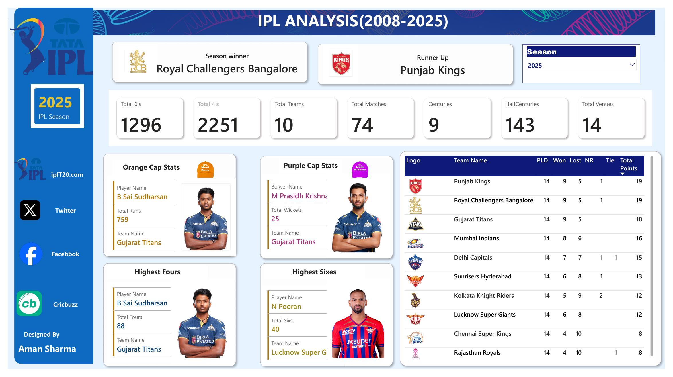 IPL Analysis 2008–2025 — Power BI dashboard preview